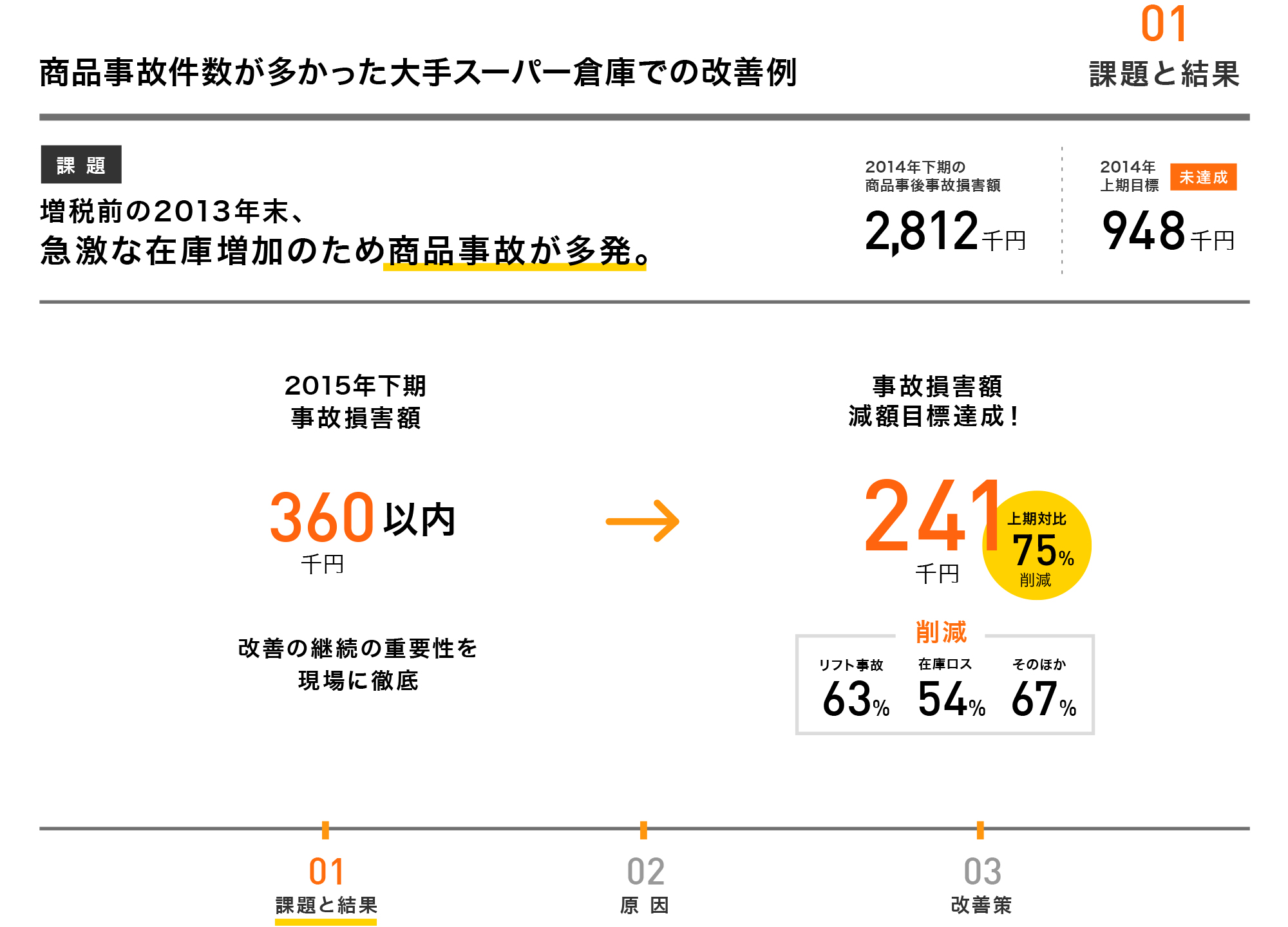 01 課題と結果 商品事故件数が多かった大手スーパー倉庫での改善例