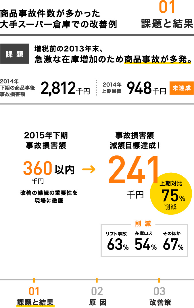 01 課題と結果 商品事故件数が多かった大手スーパー倉庫での改善例