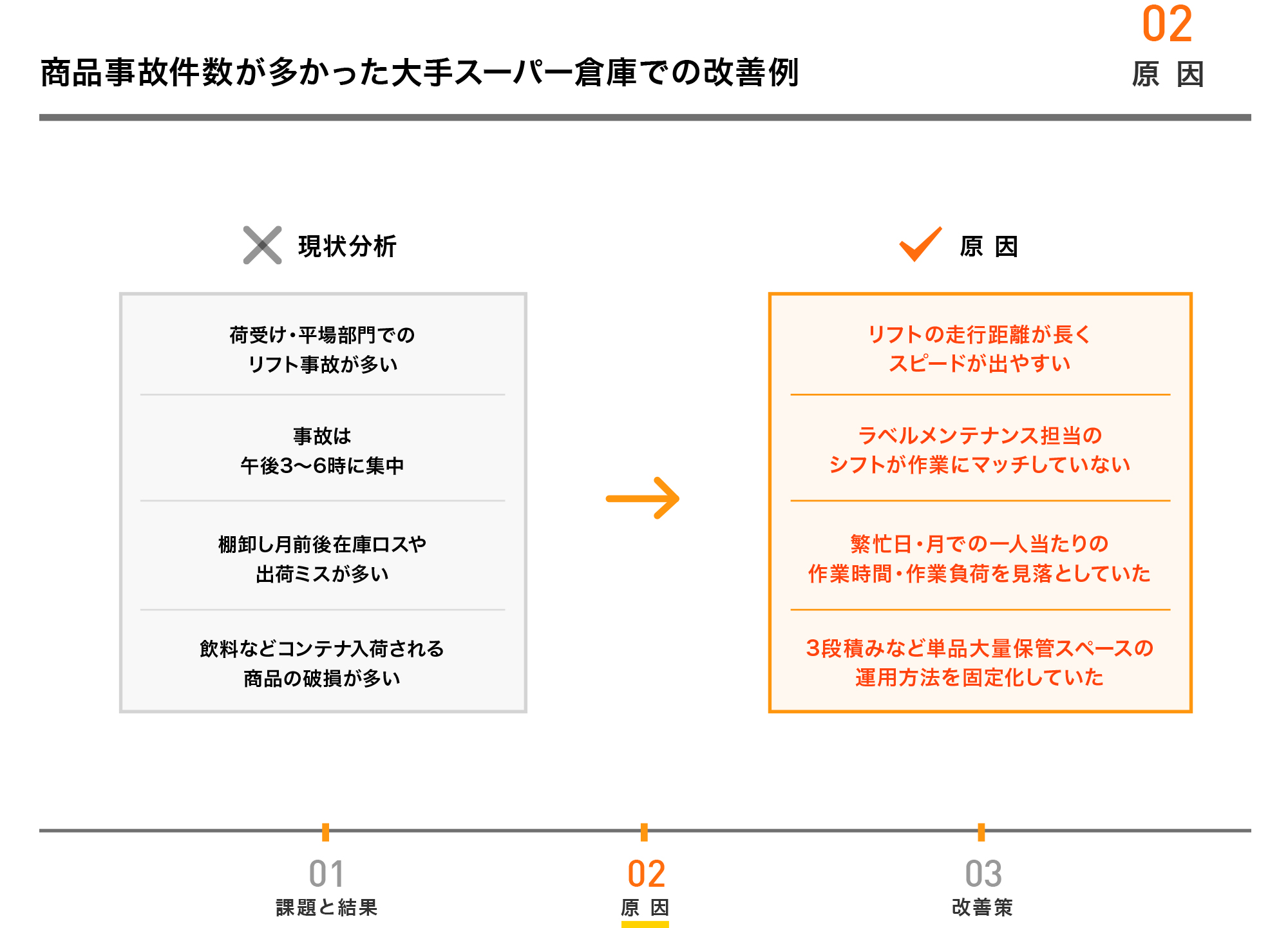 02 原因 商品事故件数が多かった大手スーパー倉庫での改善例
