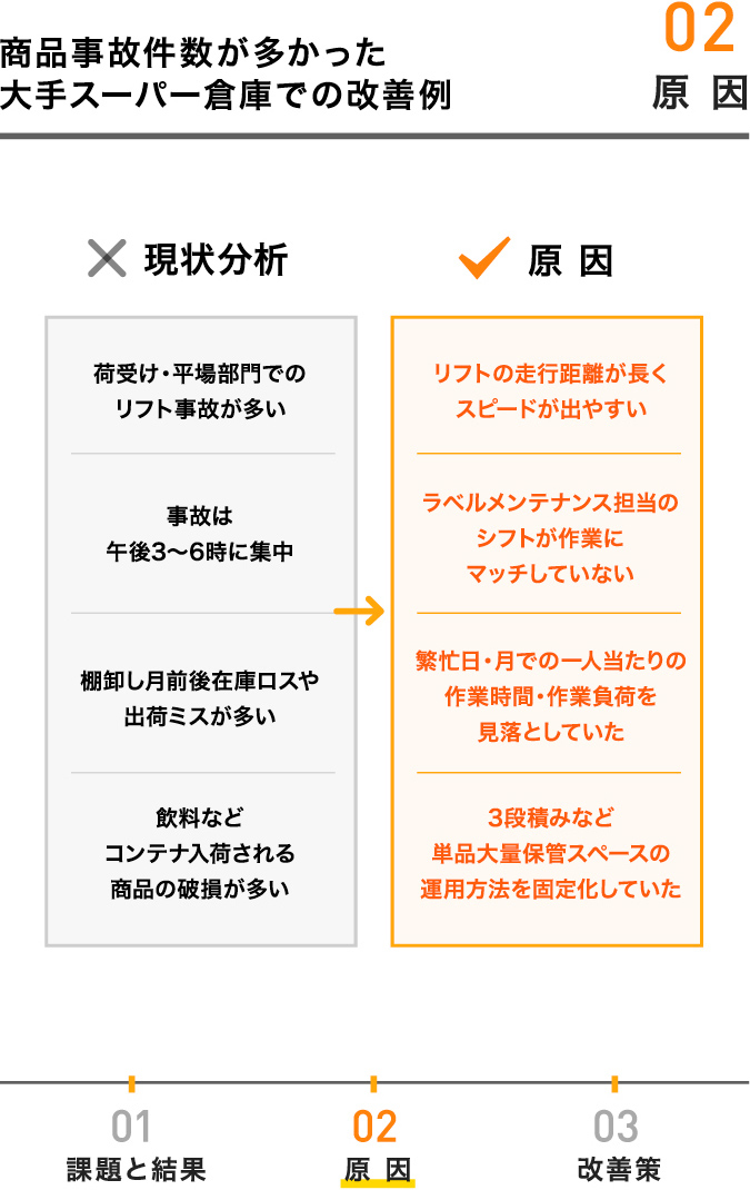 02 原因 商品事故件数が多かった大手スーパー倉庫での改善例
