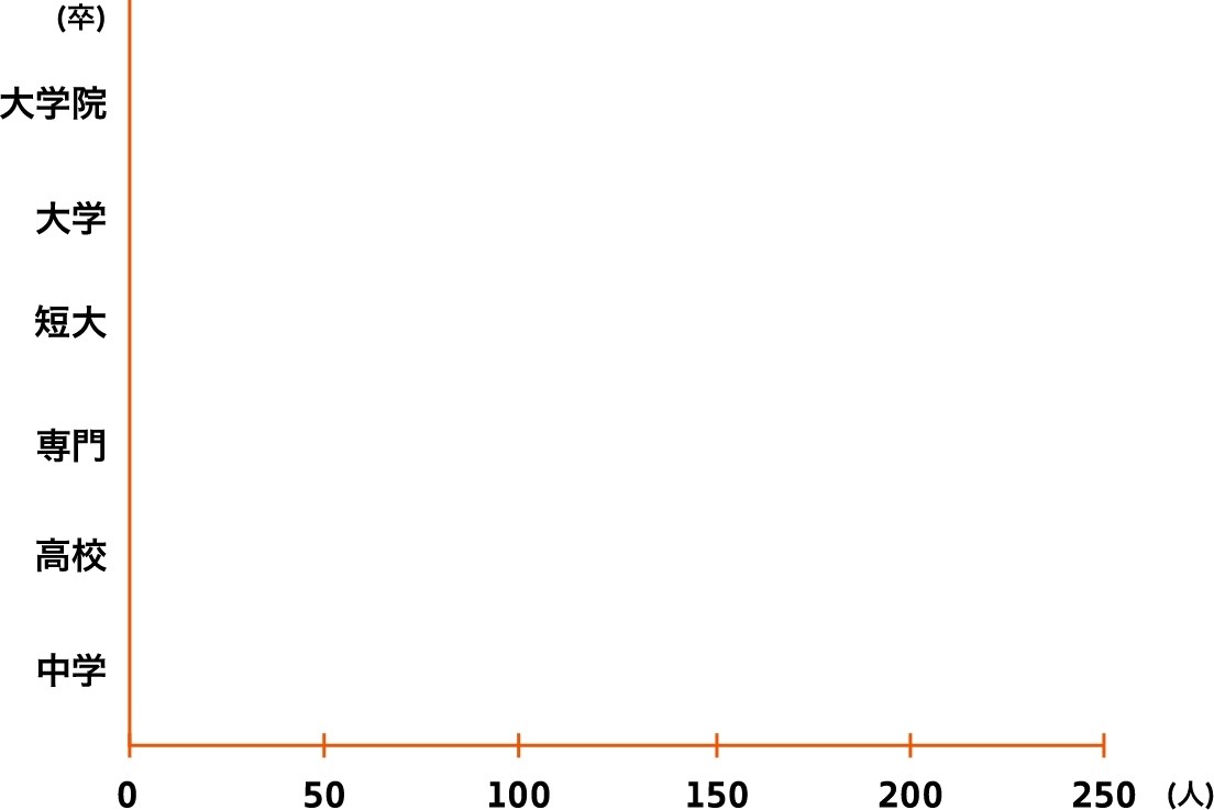 (卒)大学院大学 短大 専門 高校 中学 0 50 100 150 200