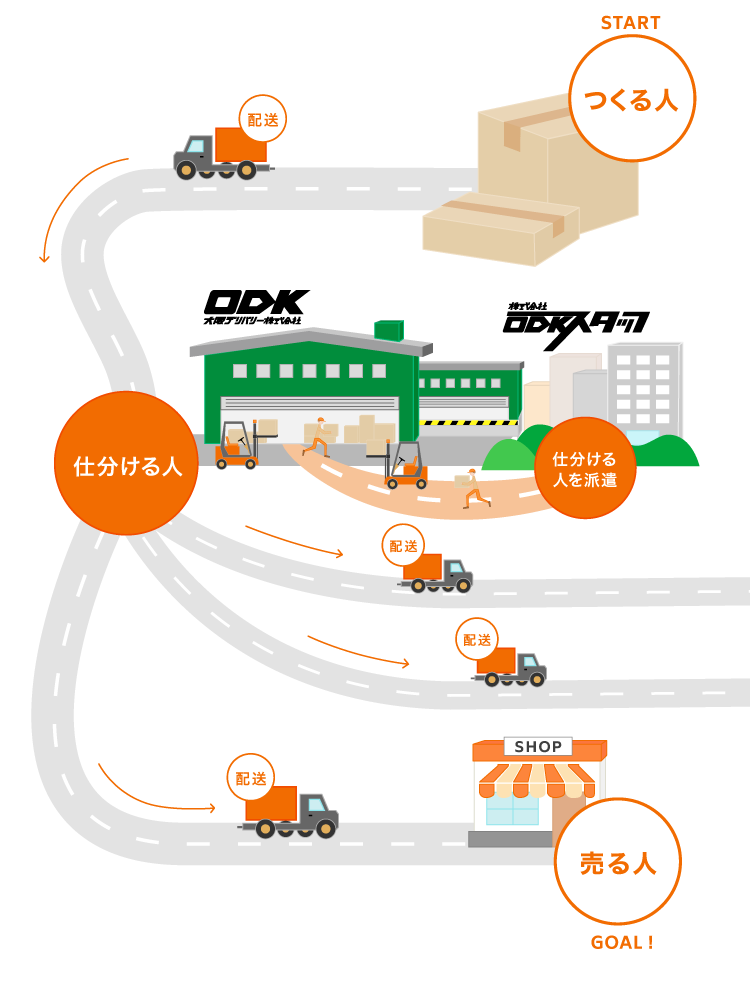 つくる人 届ける人 庫内業務 人材派遣 DDK 仕分け ODKは仕分け業務全般を担っています 届ける人 売る人